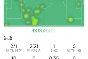 居勒爾本場數據：傳射建功，2射1正，2次過人，1次關鍵傳球