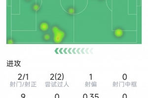 居勒爾半場數據：1進球1助攻，2次過人，1次關鍵傳球，1搶斷