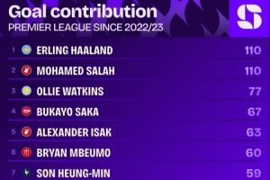 哈蘭德加盟曼城以來已經參與110粒英超進球，同期無人比他更多