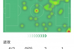阿爾瓦雷斯本場數據：梅開二度，4射2正，3次關鍵傳球，評分8.9分