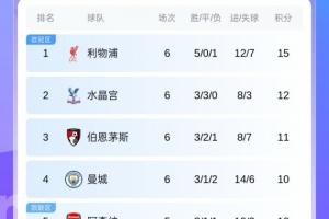 英超積分榜：紅軍吞首敗暫3分領跑，藍軍3輪不勝第7，曼聯第14