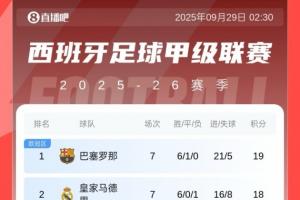 西甲積分榜：巴薩連續兩輪逆轉取勝，1分優勢反超皇馬登頂