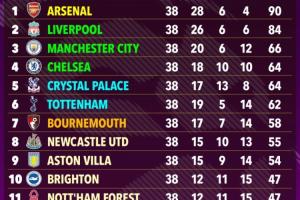 ??超算預測英超：槍手90分力壓利物浦奪冠，切爾西第4曼聯第15