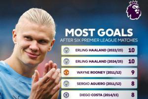 6輪“僅”8球！英超官方調侃：哈蘭德英超生涯并列最差開局??