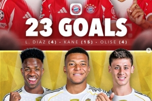 本賽季五大聯賽進球最多三人組：拜仁3將23球居首，皇馬16球次席