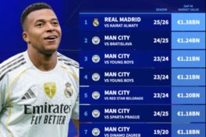 13.8億歐！皇馬vs凱拉特創(chuàng)歐冠最大身價(jià)差比賽，其余9席均為曼城