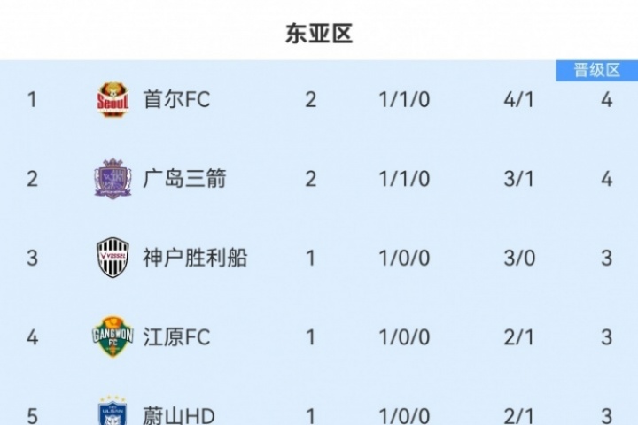 亞冠東亞區積分榜：海港取首分升第8，蓉城、申花未賽均在淘汰區