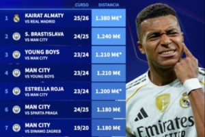 歐冠單場對決身價差top10：皇馬vs凱拉特第一，其余9組全部為曼城