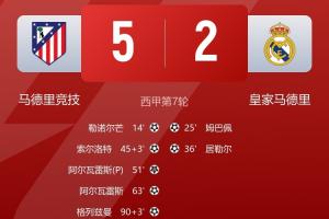 平均每人少跑2km！德比戰皇馬球員平均跑動僅7.8km 馬競高達9.6km