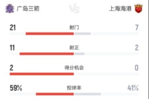 廣島三箭vs海港數據：海港射門次數7-21處下風、角球數1-14落后