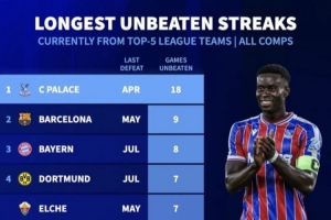 格拉斯納有能！五大聯賽當前不敗榜：水晶宮18場最多，巴薩9場第2