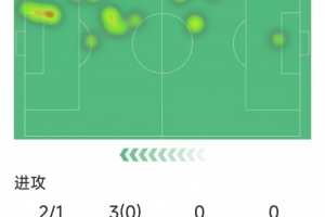 馬斯坦托諾本場數據：0球0助，2射1正，1次關鍵傳球，0成功過人