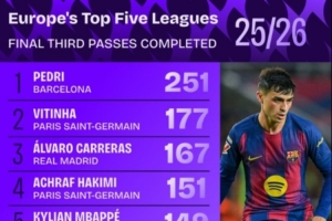 五大聯賽進攻三區完成傳球數：佩德里斷檔領先，皇馬4人進前十