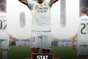 下一目標勞爾！姆巴佩歐冠已打進60球，位列歐冠歷史射手榜第6