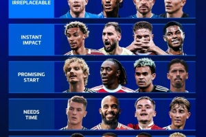德轉為本賽季新援表現評級 ：德布勞內、格拉利什、佩德羅最出色