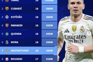 U18球員身價前十：亞馬爾2億歐領(lǐng)跑，庫巴西第二馬斯坦托諾第七