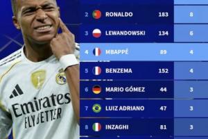 歐冠歷史帽子戲法次數榜：梅西、C羅8次最多，姆巴佩4次第4