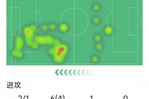 羅德里戈替補登場數據：1次助攻，2射1正，4次過人，2關鍵傳球