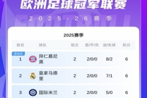 歐冠第2輪首日積分榜：拜仁皇馬國米6分領跑！紅軍輸球跌至第16