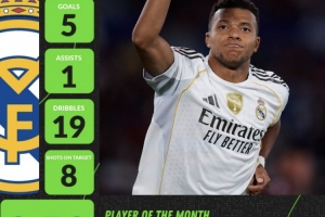 Whoscored評選西甲9月最佳球員：姆巴佩4場5球1助攻成功當(dāng)選