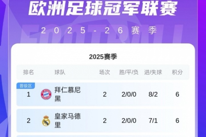 歐冠積分榜：共6隊(duì)兩連勝拿6分！拜仁領(lǐng)跑，巴薩紅軍藍(lán)軍16-18名