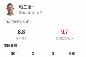 哈蘭德本場(chǎng)數(shù)據(jù)：3射正2進(jìn)球1錯(cuò)失進(jìn)球機(jī)會(huì)，評(píng)分8.8全場(chǎng)最高