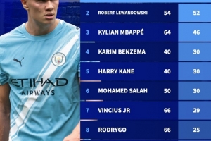 自哈蘭德首秀以來(lái)歐冠進(jìn)球榜：哈蘭德50場(chǎng)52球居首，萊萬(wàn)次席