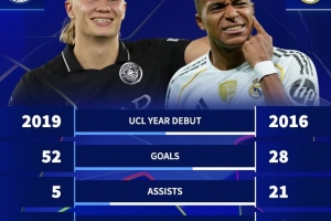 哈蘭德vs姆巴佩前50場(chǎng)歐冠數(shù)據(jù)對(duì)比：進(jìn)球52-28，助攻5-21