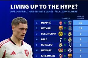 圖窮匕見??德轉統計上億轉會費攻擊手前8場比賽貢獻榜：姆總第1