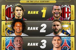 外媒評(píng)最強(qiáng)雙邊衛(wèi)！詹俊：論實(shí)力第一組太強(qiáng)，歐冠榮譽(yù)第二組最多