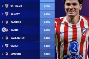 西甲非皇馬和巴薩球員身價前十：小蜘蛛1億歐第一，馬競6人上榜