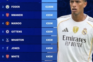 未入選本次英格蘭名單身價榜：貝林厄姆居首，福登、恩瓦內里在列