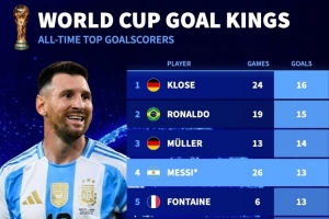 能否繼續(xù)攀升？世界杯歷史射手榜：梅西13球第四，姆巴佩12球