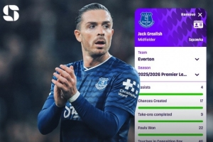 格拉利什本賽季助攻4次、創(chuàng)造機會17次、被犯規(guī)22次，皆英超最多