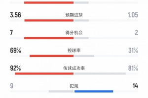 皇馬vs黃潛數據：射門26比9、射正7比2、控球率69%比31%