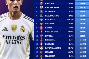 西甲球隊身價榜：皇馬14億歐居首，巴薩11.1億歐次席，馬競第三