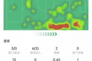 馬斯坦托諾本場數據：3次射門0射正，17次對抗8次成功，獲評6.7分