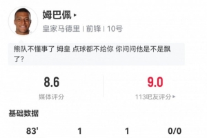 姆巴佩數據：傳射建功+3次關鍵傳球+2次過人！評分8.6