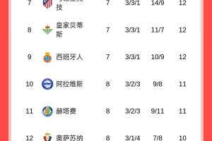 西甲積分榜：巴薩客場輸球錯失登頂良機 皇馬2分繼續(xù)領跑