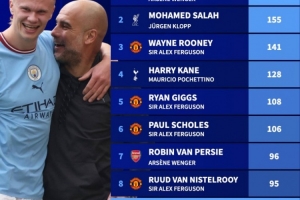 德轉盤點同一主帥治下球員進球榜：亨利175球居首，薩拉赫155球