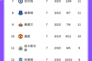 誰是最強“盾”？英超丟球榜：阿森納3球最少，西漢姆16球最多