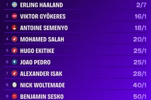 英超金靴賠率：哈蘭德僅2/7為最大熱門，約克雷斯1/16位居次席