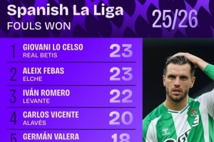 西甲被犯規(guī)次數(shù)排行：洛塞爾索23次居首，朱利亞諾-西蒙尼并列第5