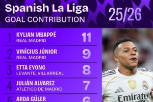 西甲參與進(jìn)球次數(shù)排行：姆巴佩居首 維尼修斯第二、小蜘蛛第四