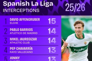 西甲攔截次數(shù)排行：巴里奧斯14次并列第2 瓊阿梅尼12次并列第6