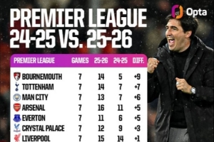 英超較上賽季同期拿分情況：伯恩茅斯+9分最多，熱刺+7分曼城+6分