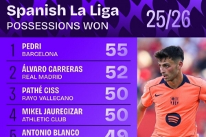 西甲奪回球權(quán)次數(shù)排行：佩德里55次居首，卡雷拉斯52次第二
