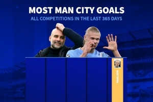 近一年曼城隊內射手榜：哈蘭德35球斷層居首，福登14球次席