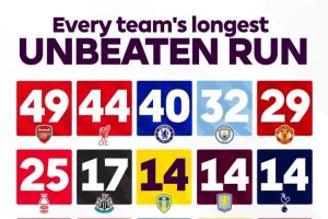 難以挑戰(zhàn)！英超官方發(fā)問(wèn)：你認(rèn)為槍手的49場(chǎng)不敗紀(jì)錄會(huì)被打破嗎？