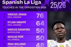 西甲禁區(qū)觸球數(shù)排行：維尼修斯76次居首 姆巴佩第2、拉什福德第3